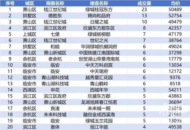 杭州房产新政出台第一周，最吃香的是总价300万元以下的房源_腾讯新闻