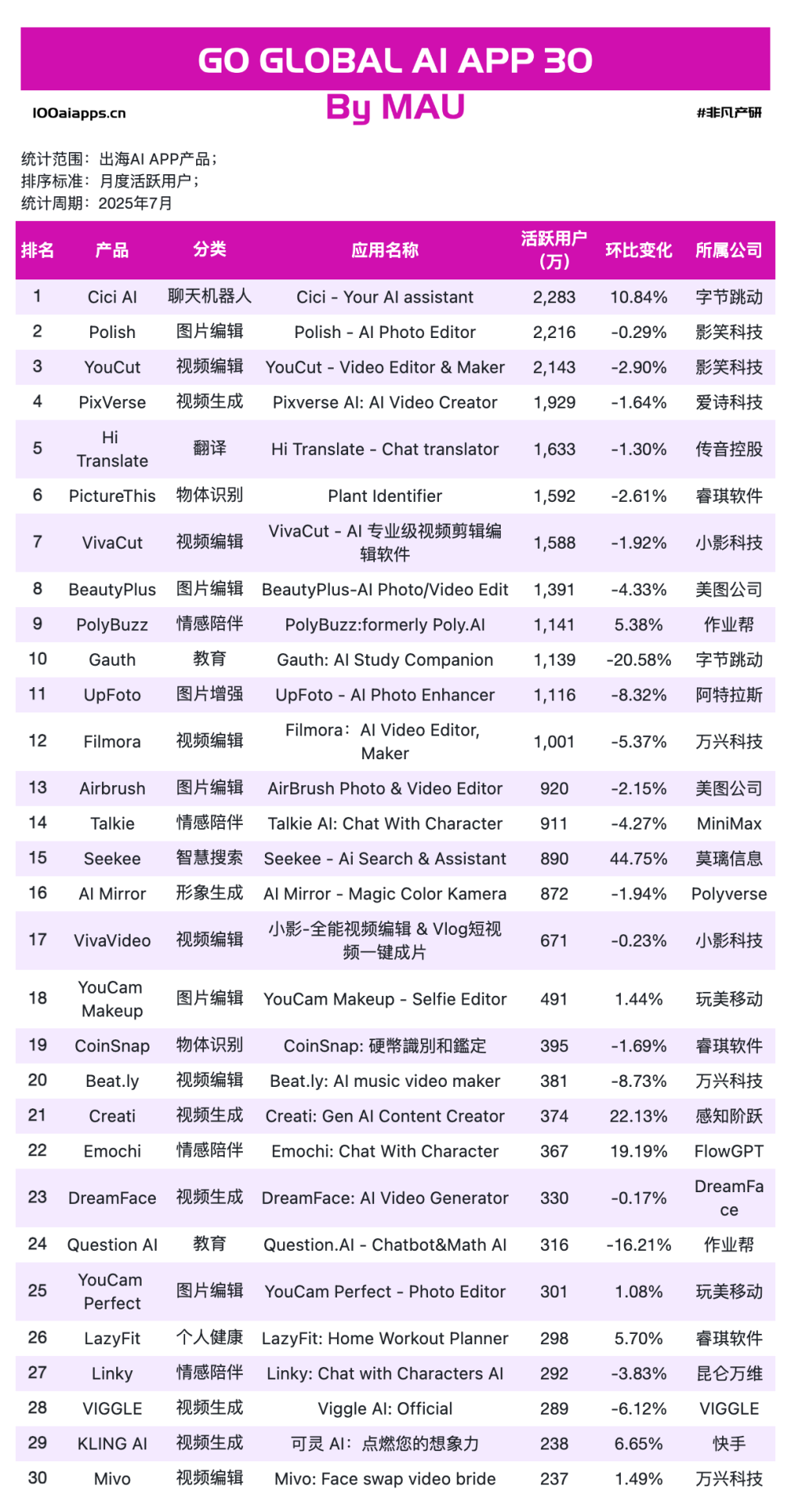 从0到10亿美金，中国AI产品全球化的三条成功路径 · 原文图片 15