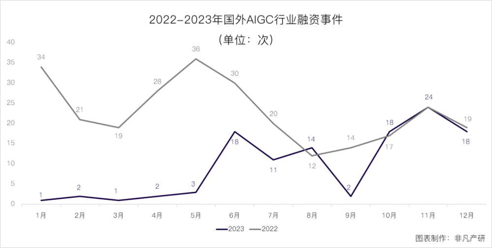 1902亿元投资热潮：2023年AIGC行业融资揭示未来增长潜力｜行业洞察 · 原文图片 3