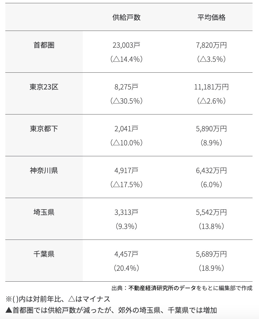 时事评论】日本首都圈新建公寓价格下跌探析-腾讯新闻