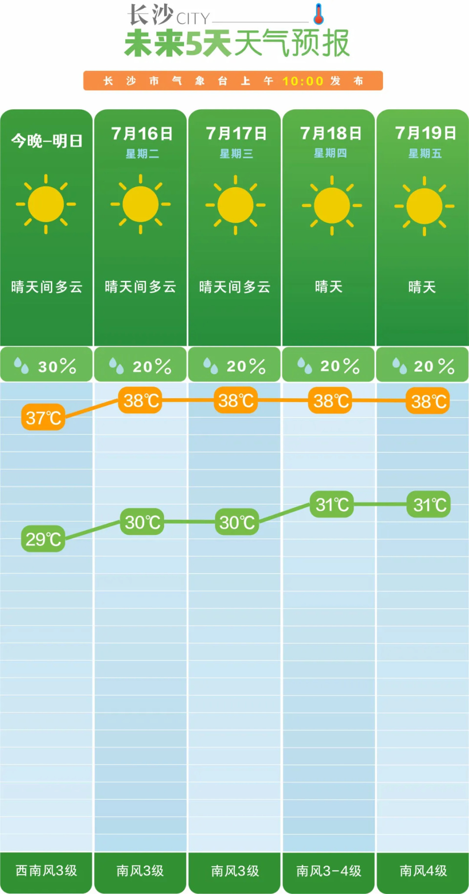 “熱得只差一把孜然了！”長沙高溫將“超長待機”40天