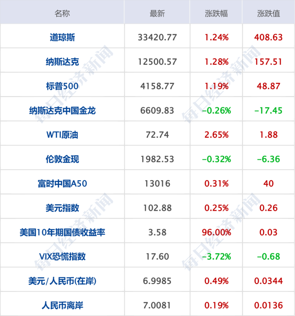早财经丨日本股市创近33年新高；徐翔一方投反对票，华丽家族议案全被否；国资委原副部级干部骆玉林被查-腾讯新闻