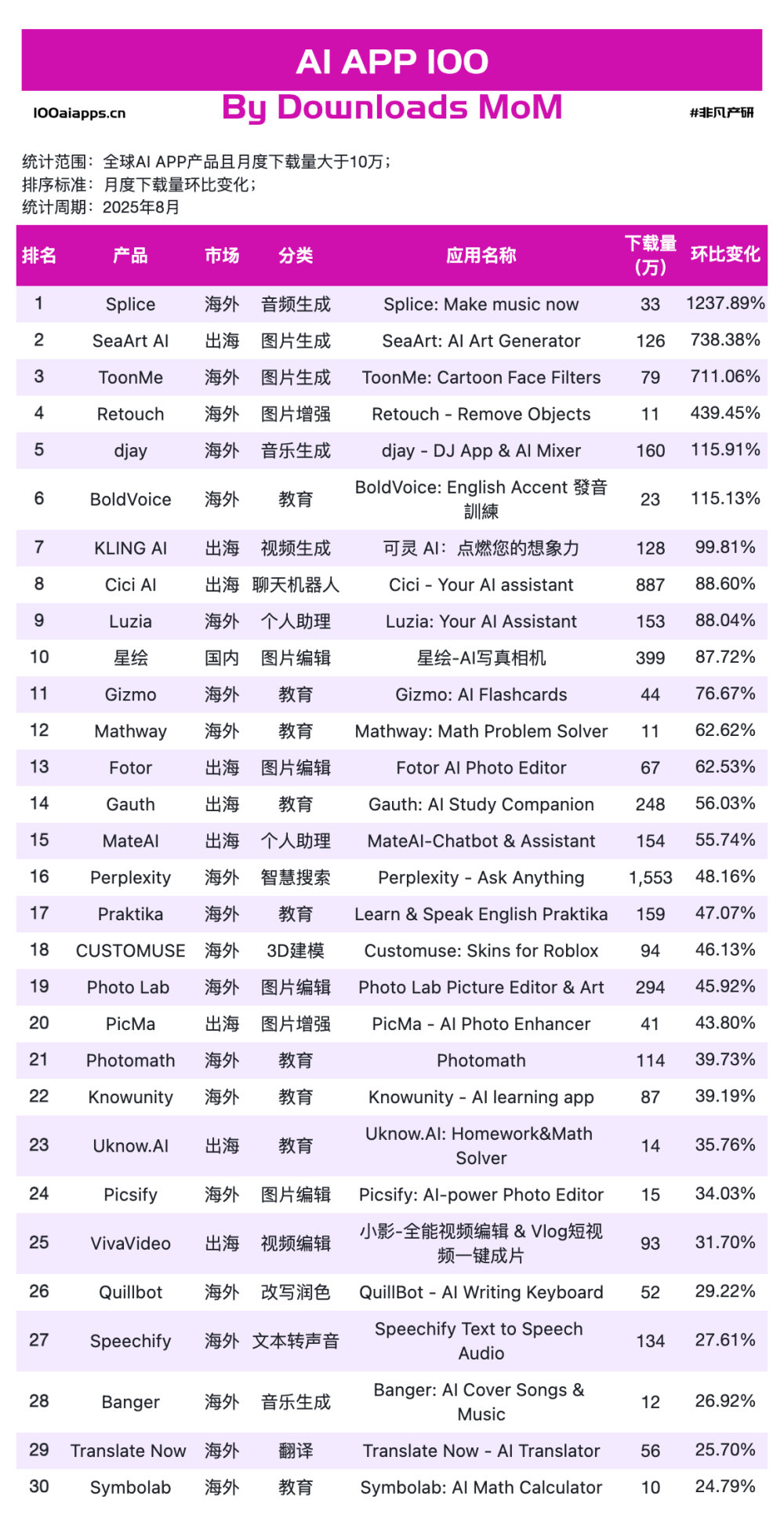 字节星绘收入飙升834%，快手可灵AI收入环比增330%，创作工具为何领跑移动端高增速？｜2025年8月AI百强榜 · 原文图片 5