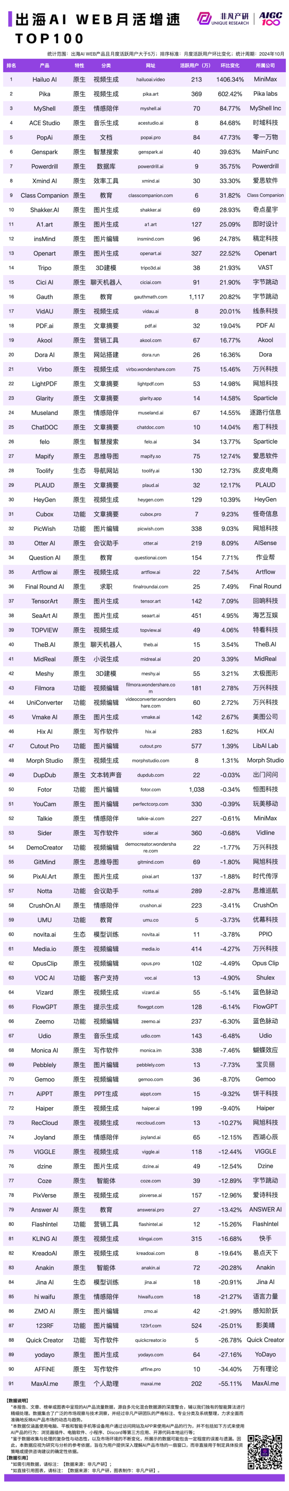 2024 年 10 月 AI 行业榜｜WEB榜，包含流量、月活、时长和粘性榜单，区分全球、国内和出海 · 原文图片 17