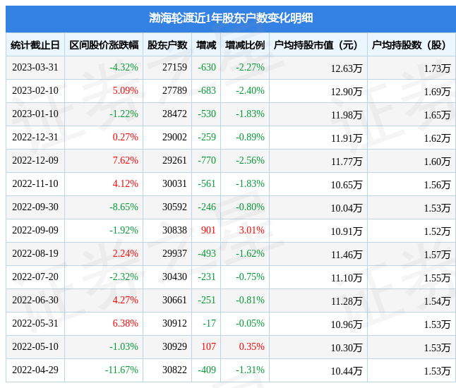 渤海轮渡（603167）3月31日股东户数2.72万户，较上期减少2.27％