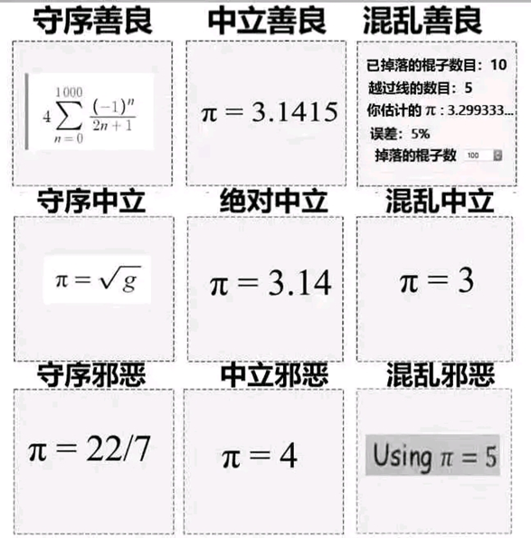 守序善良:利用了arctan x的无穷级数展开并令arctan 1=π/4,那么展开