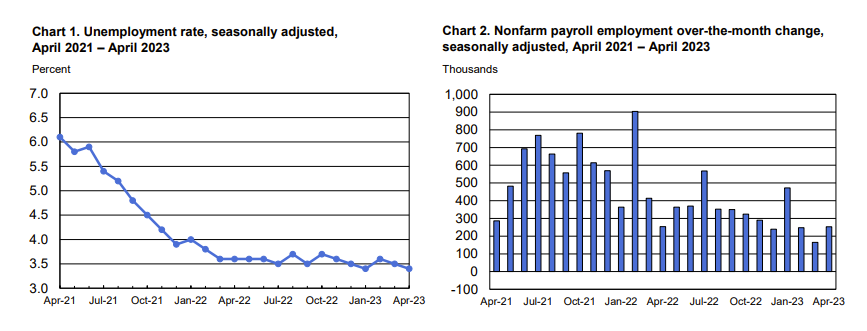 美国4月非农新增就业25.3万人远超预期 失业率续创1969年以来新低什么情况 具体什么意思-313啦实用网