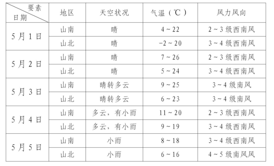 "五一"假期天气预报来了!