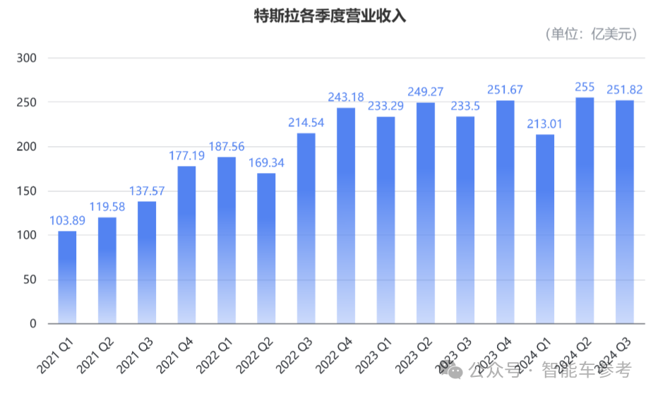 马斯克一夜狂揽1万亿！特斯拉Q3躺赢：交车46万台，每台赚4k，新款毛豆Y被曝上海下线