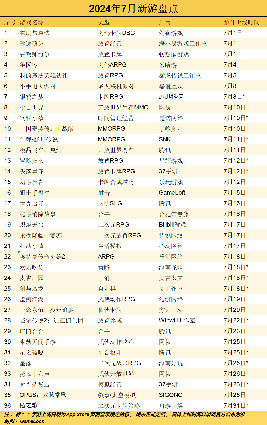 7月定檔新游達(dá)21款：騰訊網(wǎng)易米哈游三巨頭會師，B站心動(dòng)緊跟作戰(zhàn)