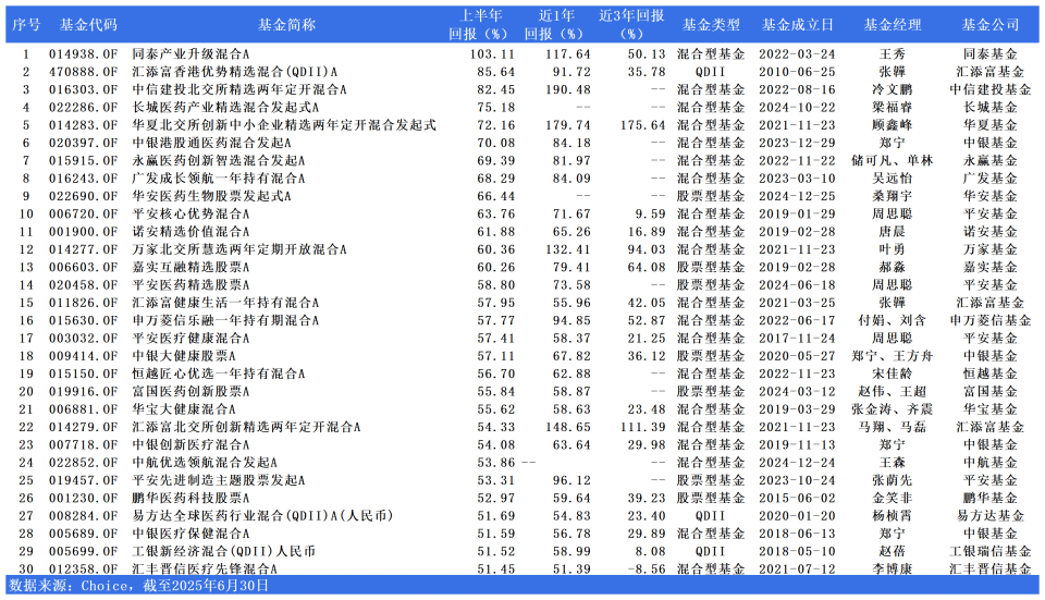 2025上半年基金成绩单揭晓！翻倍收益冠军基究竟藏着啥秘密？