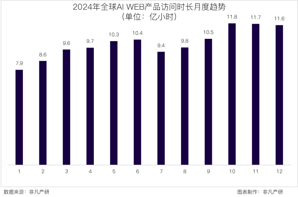 非凡产研 | 2024年全球GenAI行业年报 · 原文图片 14