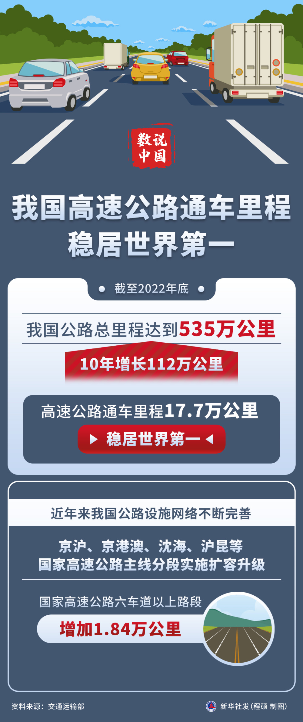 我国高速公路通车里程稳居世界第一