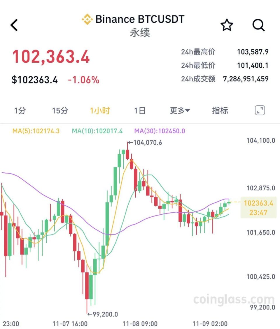 突发！全线大跌！近14万人爆仓-腾讯新闻