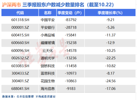 速看，最新筹码集中股名单（附股）