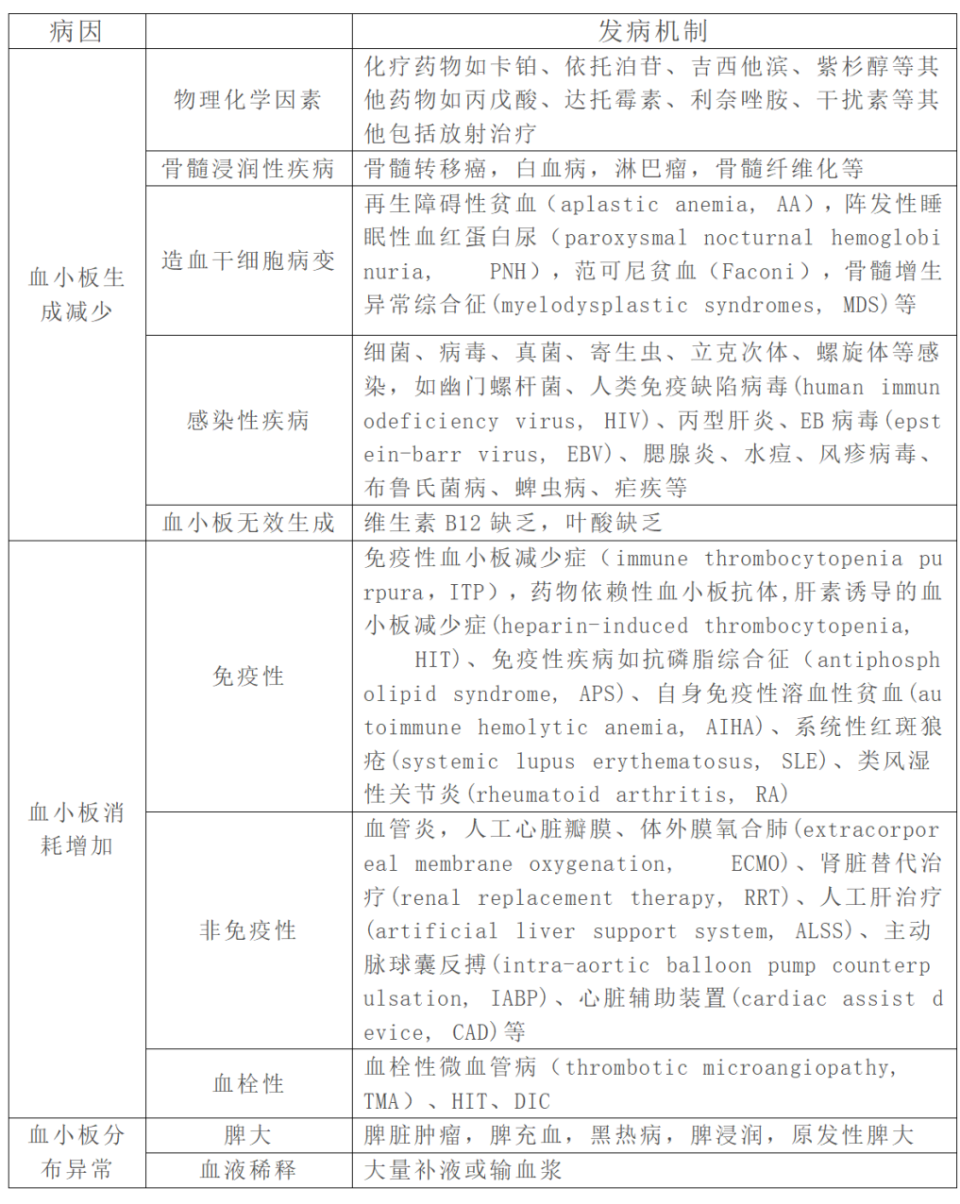 表1 血小板减少症的病因及发病机制患者因咳嗽就诊,可见皮肤散在淤斑