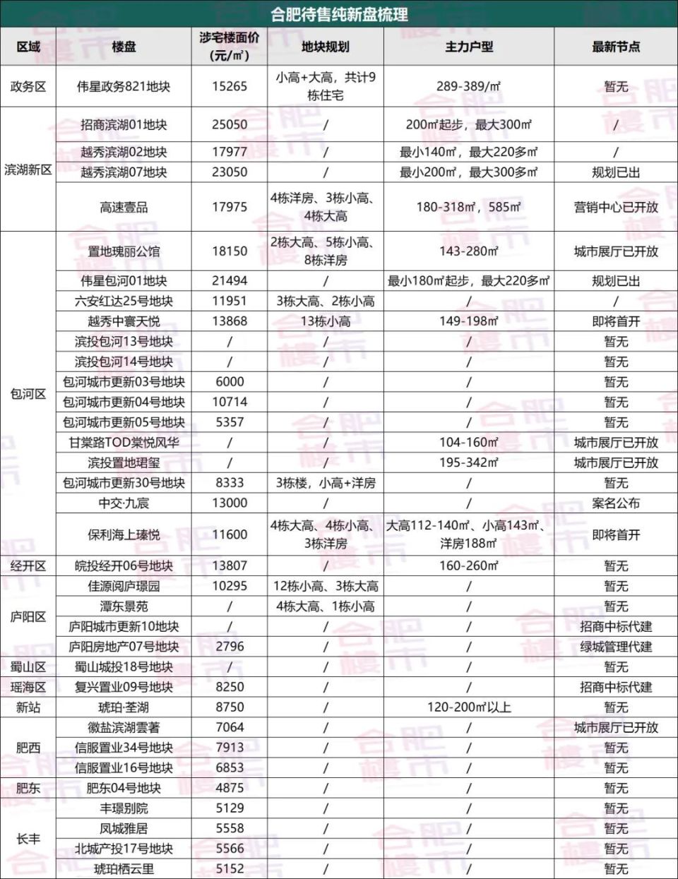 大户型捅破天花板，最高冲刺6万+，合肥35大纯新盘激战_腾讯新闻