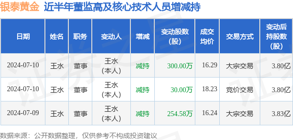 银泰黄金:7月10日高管王水减持股份合计330万股