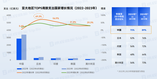 攜程商旅預計2023年中國差旅復甦領跑全球沐昂全力保障政企赴歐商貿