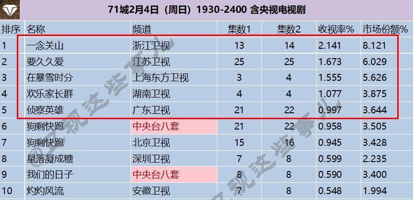 电视剧收视率排行榜,《在暴雪时分》跌至第三,你在追?