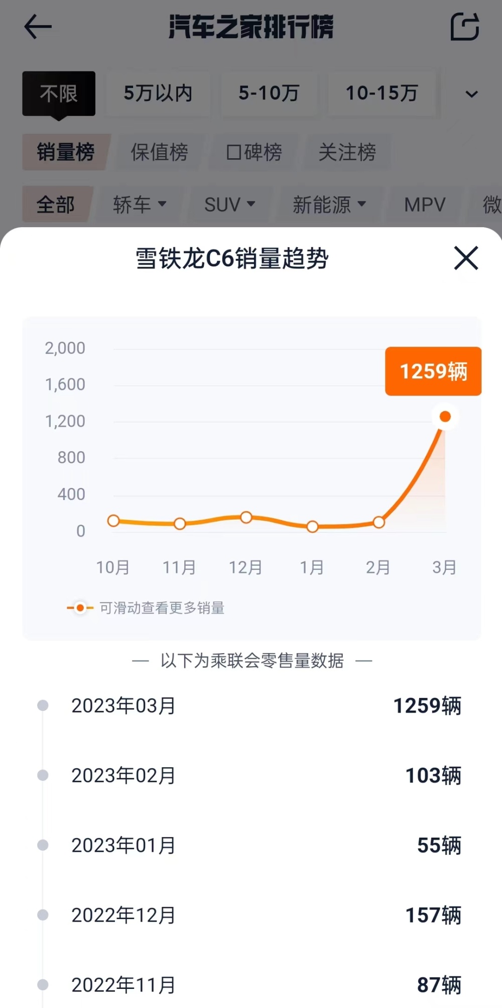 东风汽车3月销量暴涨：雪铁龙C6一个月卖了八个月的量，打折仍在继续爱乐新世纪英语哪个好2023已更新(知乎/头条)爱乐新世纪英语哪个好