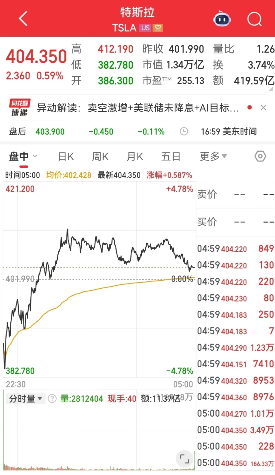 美股收盘：纳指大逆转，特斯拉、英伟达“绝地反击”，国际金价跌超2%-腾讯新闻