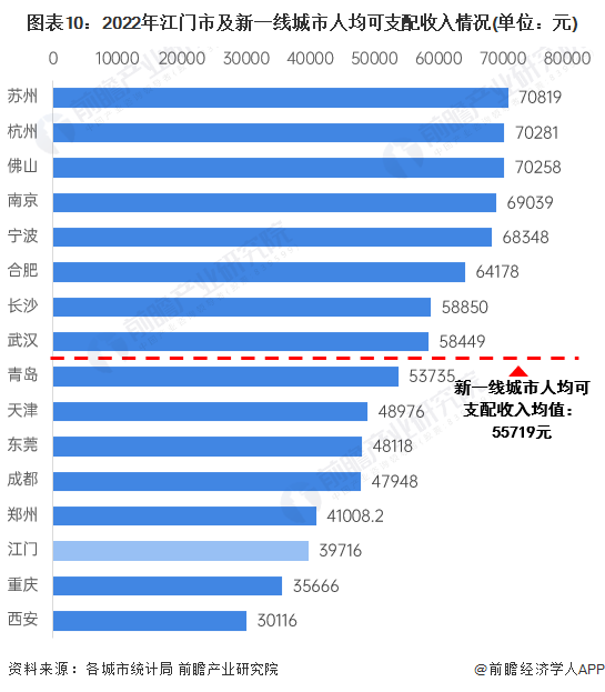 一文讀懂2023年江門市發展情況(民生篇)人均可支配收入增速超全國平均