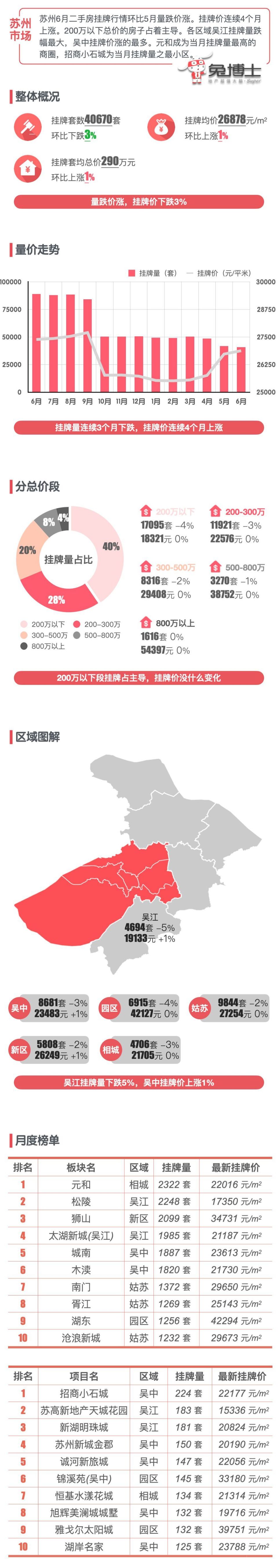最新｜苏州2024年6月二手房行情解读_腾讯新闻