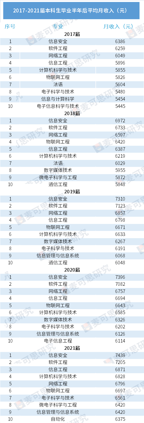 本科畢業(yè)生高薪榜，信息安全、軟件工程穩(wěn)居高起薪專業(yè)前兩名