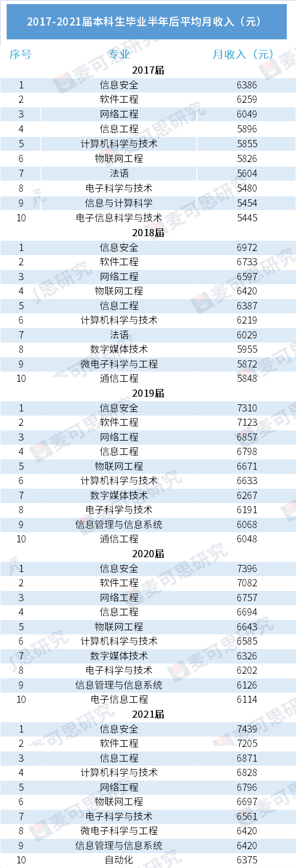 本科毕业生高薪榜，信息安全、软件工程稳居高起薪专业前两名