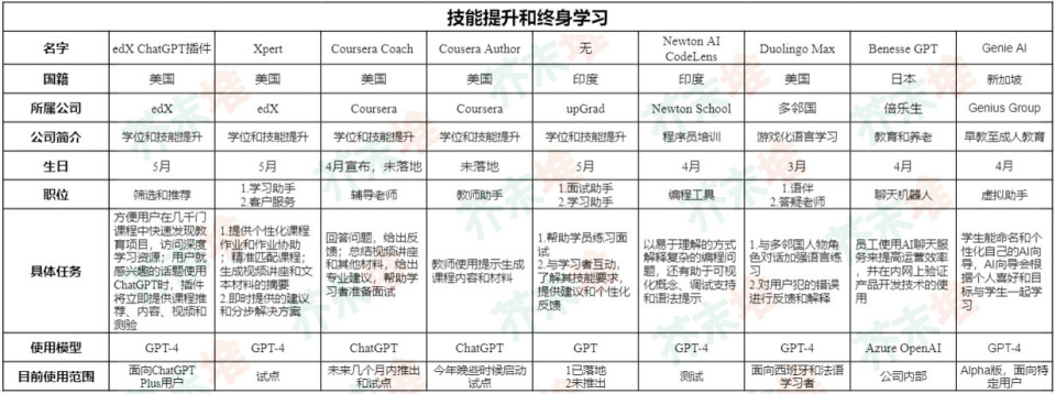 盘点｜全世界教育科技公司都在用GPT做什么？_腾讯新闻