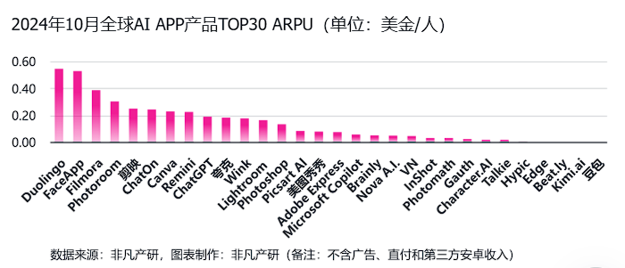 非凡产研:2024年10月全球AI应用流量报告 · 原文图片 13