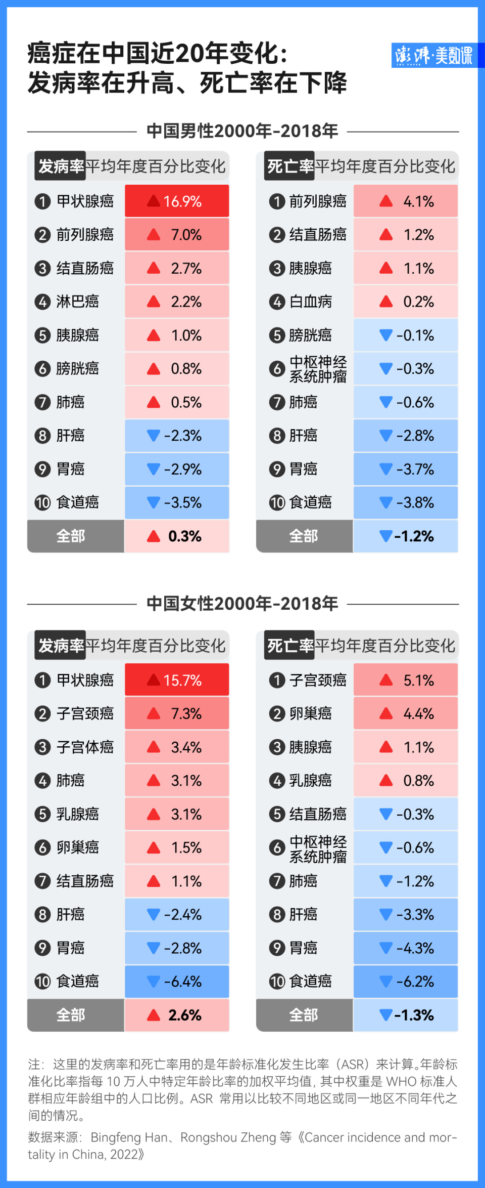 这也是中国男性和女性都逐年显著增加的癌症,从 2000 年至 2018 年
