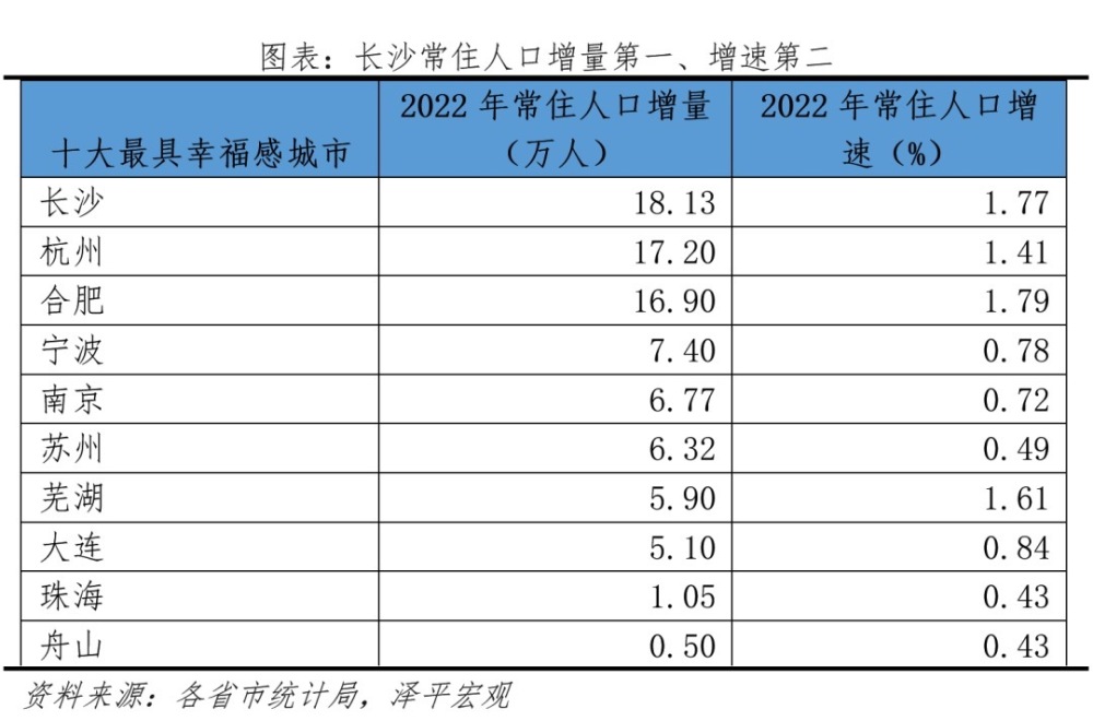 长沙人口数量_省会城市人口排行_热点-中国大气环保网