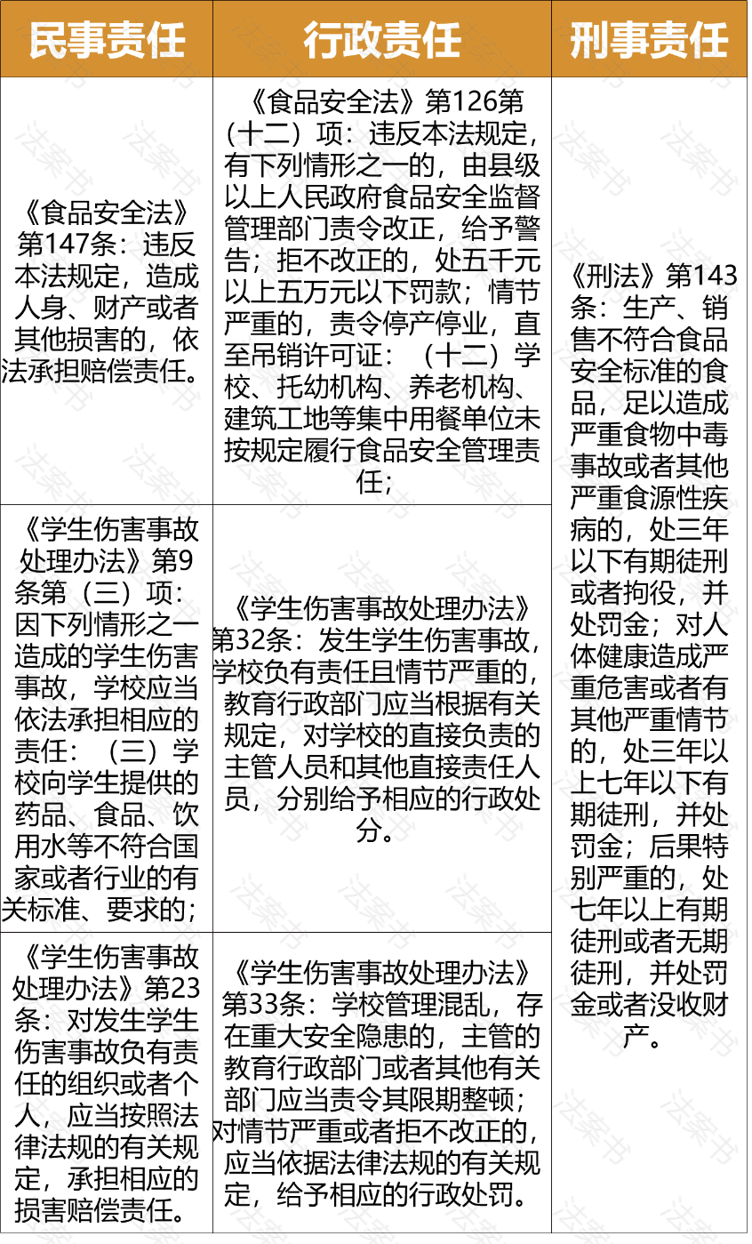 学校发生食品安全事故,责任谁来承担?(附案例)