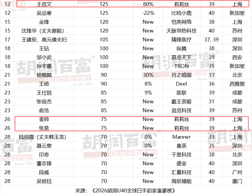 胡润U40富豪榜：米哈游“三剑客”齐进全球TOP10，莉莉丝、恺英老板上榜_腾讯新闻