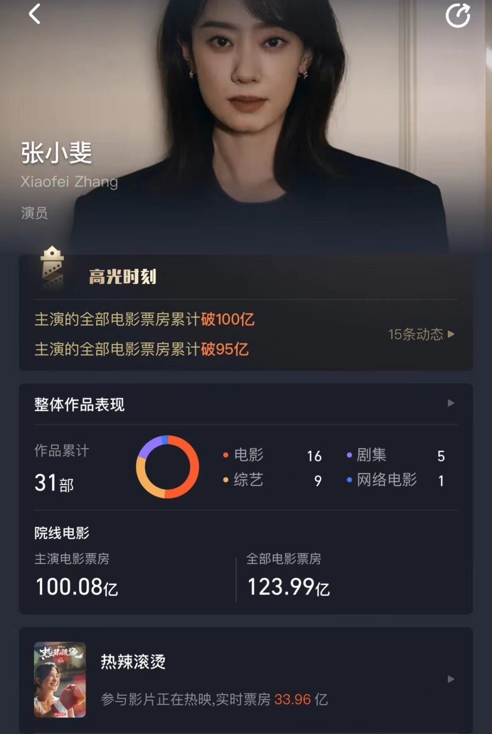 张小斐主演电影票房破100亿成首位85后票房破百亿女演员