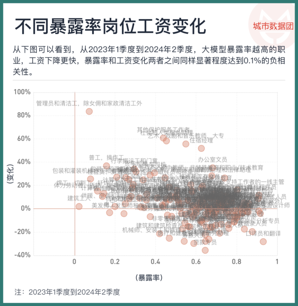 从2023年1季度到2024年2季度,大模型暴露率越高的职业,工资下降更快