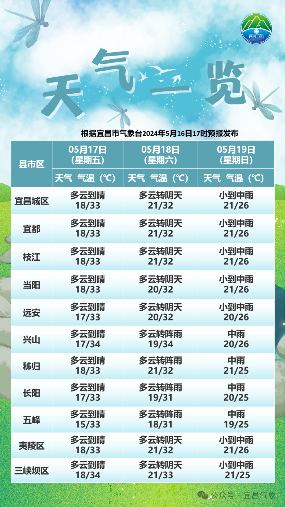宜昌各地未来三天天气预报最高气温25~26℃5月19日最高气温31~34℃5月