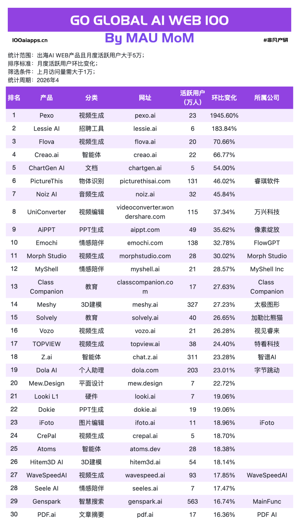 情感陪伴干翻了所有人，这才是AI出海的主角？ · 原文图片 5