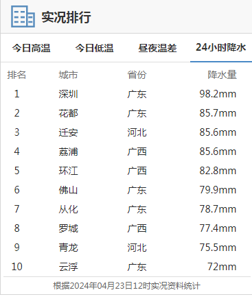 据最新的天气预报显示明天雨势暂缓但是后天(周四)暴雨又要再次杀回来