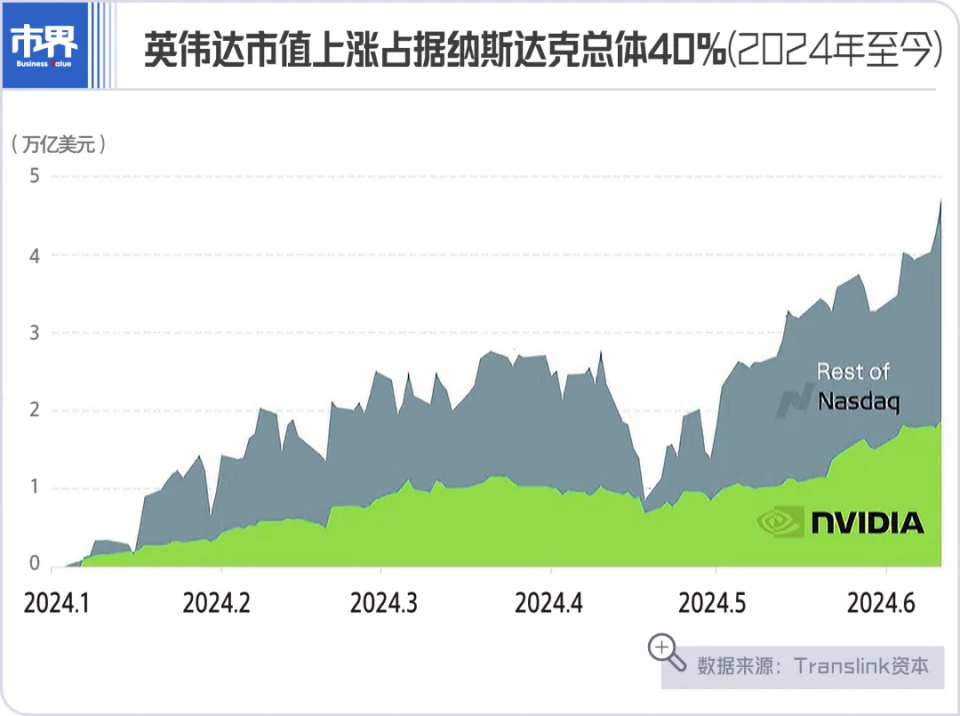 英偉達超越微軟蘋果成世界股王，黃仁勛造就了多少富豪？