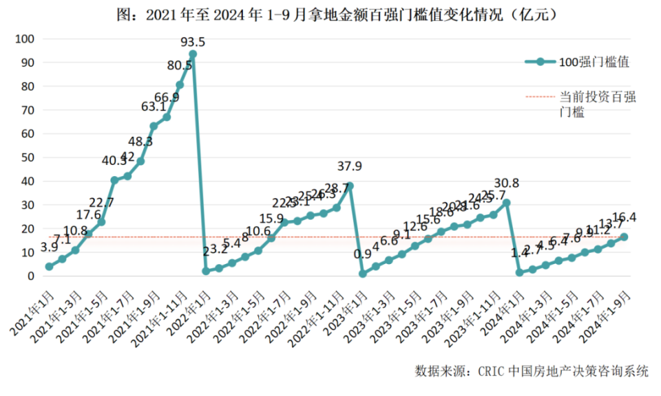 每月拿地金额的百强门槛值也在持续下降:2021年末,全年投资金额百强