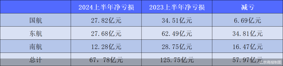 三大航2024年上半年減虧57.97億元：節(jié)油管控、提升收益仍在路上