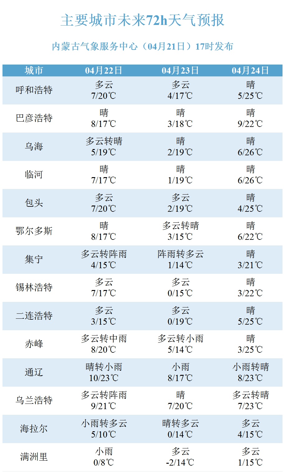 内蒙古风雨此消彼长 温度起伏不定  天气多变请及时关注