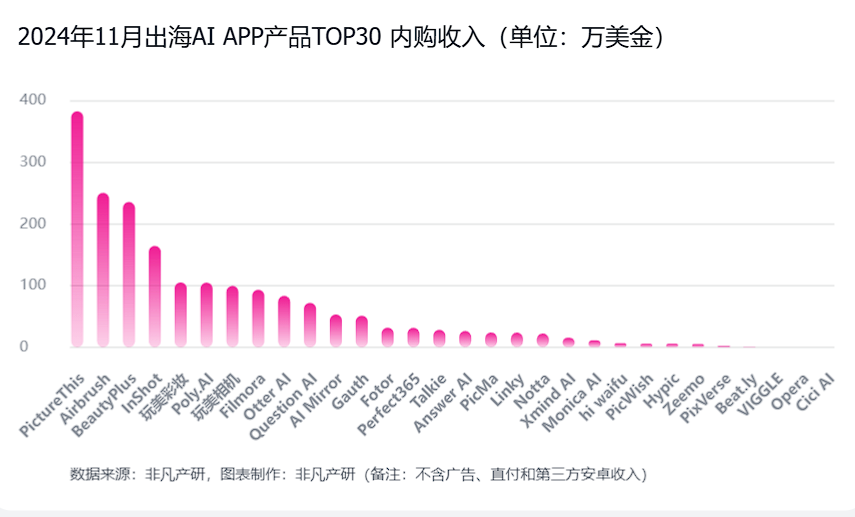 非凡产研：2024年11月全球AI应用流量报告 · 原文图片 32