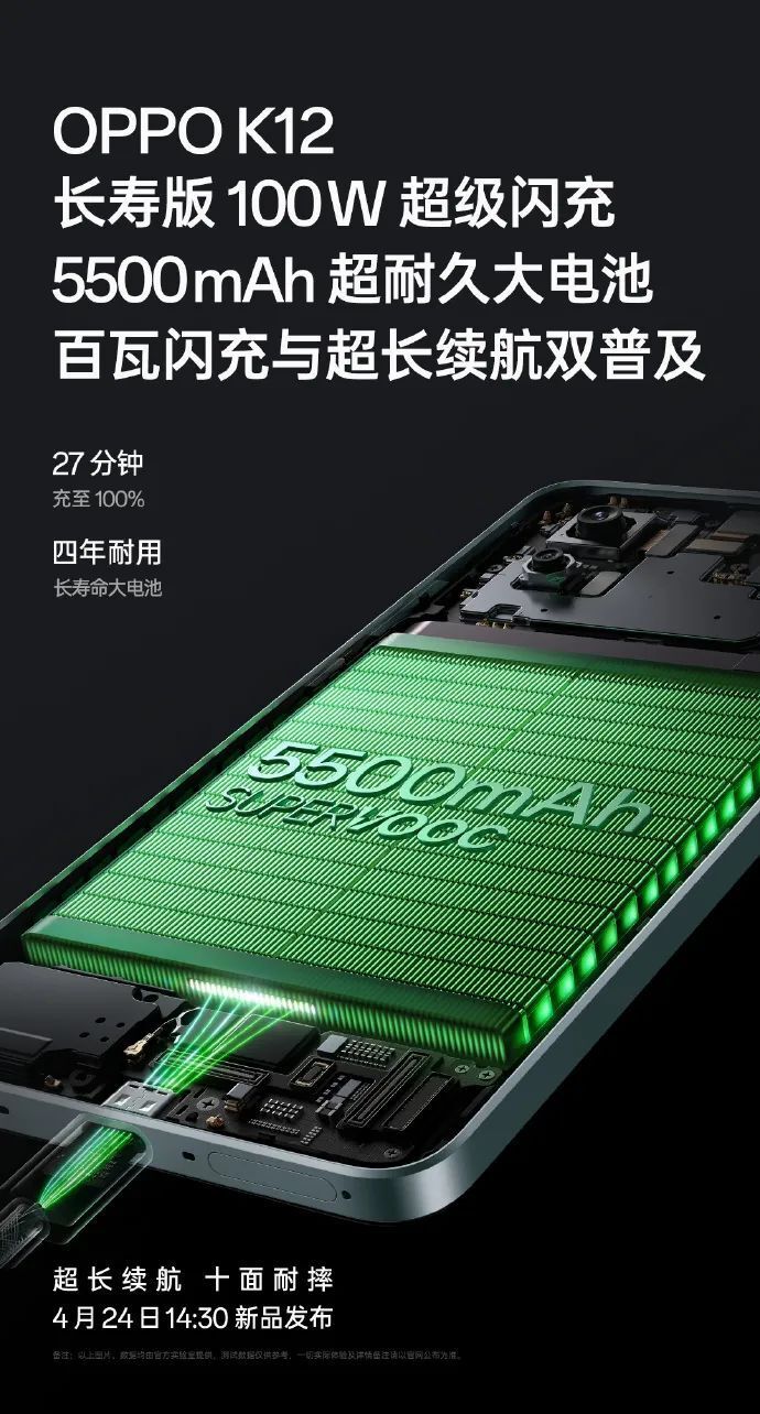 官方表示,oppo k12搭载长寿版100w超级闪充 5500mah大电池,27分钟充至