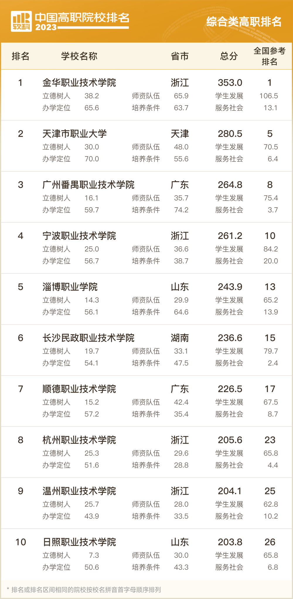 全国高校排名，专科也不能少，十大类千余所高职院校谁在领跑？上海18校上榜插图2