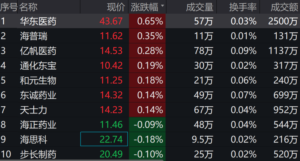 个股走势分化，创新药etf（159992）震荡回调现跌0 6％ 腾讯新闻