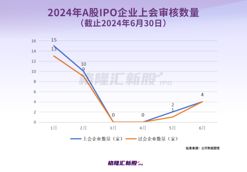 今年上半年A股最靚新股首日漲超752%！IPO募資額大幅縮水